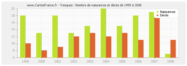 Tresques : Nombre de naissances et décès de 1999 à 2008