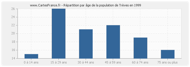 Répartition par âge de la population de Trèves en 1999