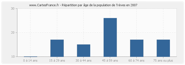 Répartition par âge de la population de Trèves en 2007