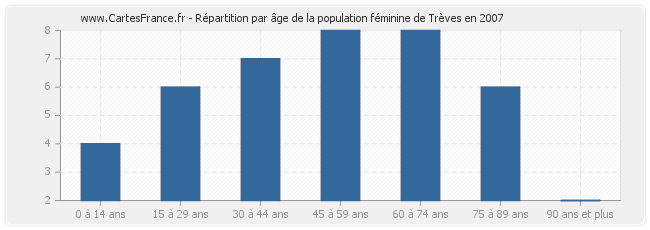 Répartition par âge de la population féminine de Trèves en 2007