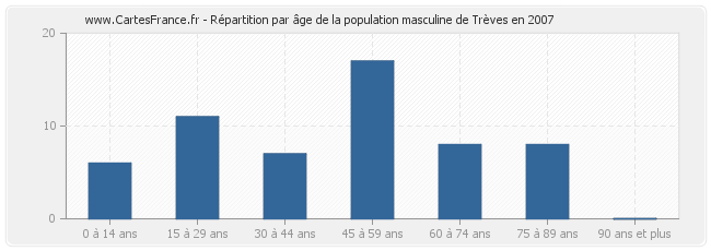 Répartition par âge de la population masculine de Trèves en 2007