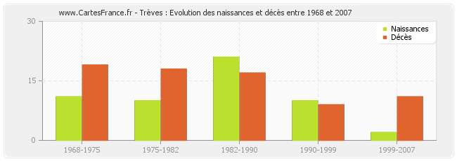 Trèves : Evolution des naissances et décès entre 1968 et 2007