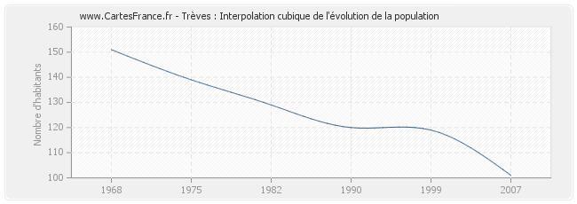 Trèves : Interpolation cubique de l'évolution de la population