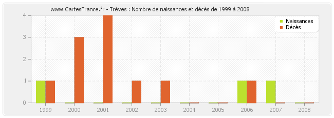 Trèves : Nombre de naissances et décès de 1999 à 2008
