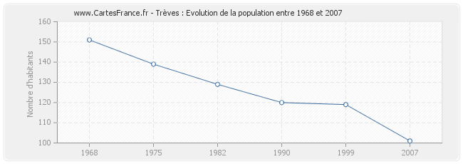 Population Trèves