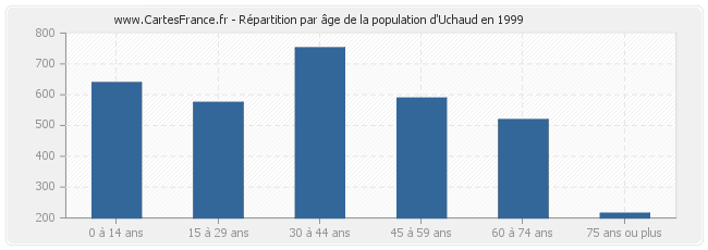 Répartition par âge de la population d'Uchaud en 1999