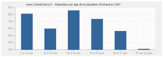 Répartition par âge de la population d'Uchaud en 2007