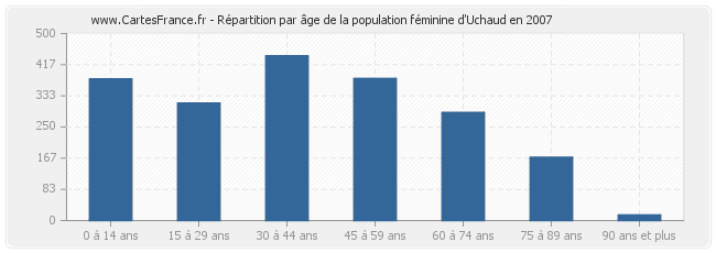 Répartition par âge de la population féminine d'Uchaud en 2007