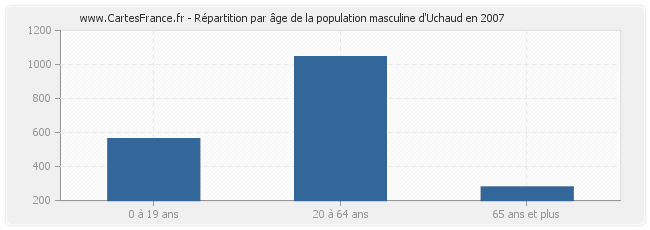 Répartition par âge de la population masculine d'Uchaud en 2007