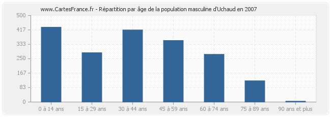 Répartition par âge de la population masculine d'Uchaud en 2007
