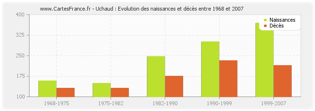 Uchaud : Evolution des naissances et décès entre 1968 et 2007