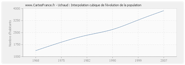 Uchaud : Interpolation cubique de l'évolution de la population