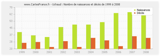 Uchaud : Nombre de naissances et décès de 1999 à 2008