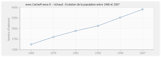 Population Uchaud