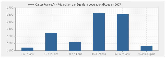 Répartition par âge de la population d'Uzès en 2007