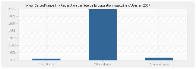 Répartition par âge de la population masculine d'Uzès en 2007