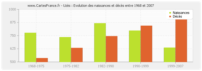 Uzès : Evolution des naissances et décès entre 1968 et 2007