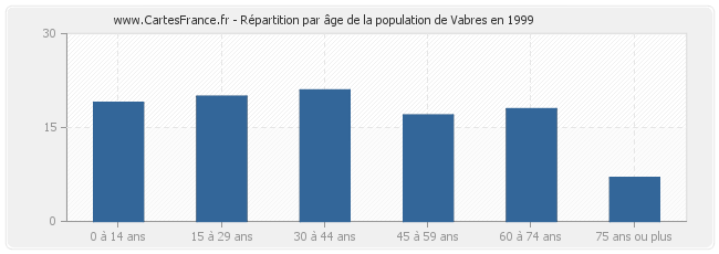 Répartition par âge de la population de Vabres en 1999