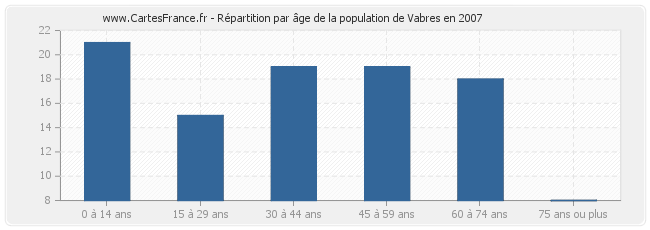 Répartition par âge de la population de Vabres en 2007
