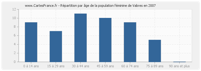 Répartition par âge de la population féminine de Vabres en 2007