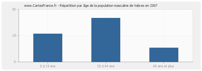 Répartition par âge de la population masculine de Vabres en 2007