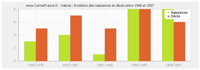 Vabres : Evolution des naissances et décès entre 1968 et 2007