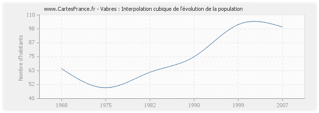 Vabres : Interpolation cubique de l'évolution de la population
