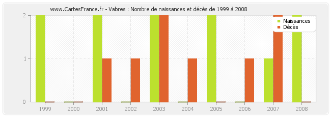 Vabres : Nombre de naissances et décès de 1999 à 2008