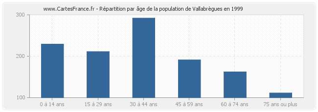 Répartition par âge de la population de Vallabrègues en 1999