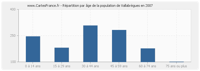 Répartition par âge de la population de Vallabrègues en 2007