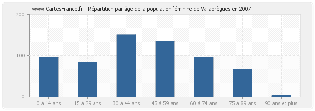 Répartition par âge de la population féminine de Vallabrègues en 2007