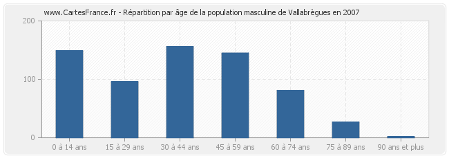 Répartition par âge de la population masculine de Vallabrègues en 2007