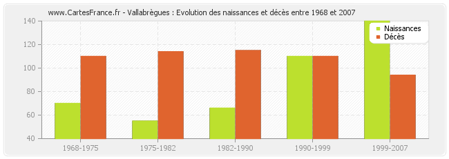 Vallabrègues : Evolution des naissances et décès entre 1968 et 2007