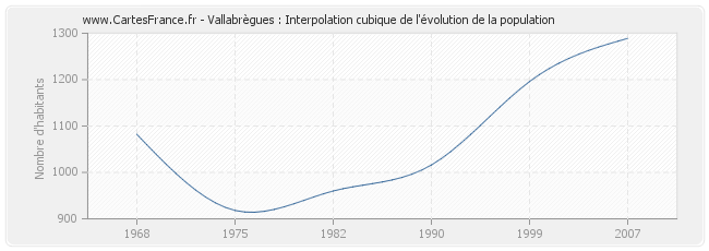 Vallabrègues : Interpolation cubique de l'évolution de la population