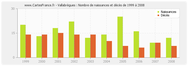 Vallabrègues : Nombre de naissances et décès de 1999 à 2008