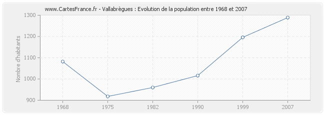 Population Vallabrègues