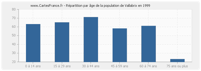 Répartition par âge de la population de Vallabrix en 1999