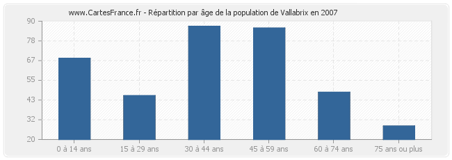 Répartition par âge de la population de Vallabrix en 2007