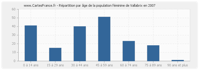 Répartition par âge de la population féminine de Vallabrix en 2007