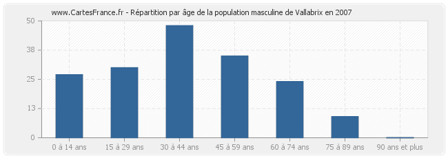 Répartition par âge de la population masculine de Vallabrix en 2007