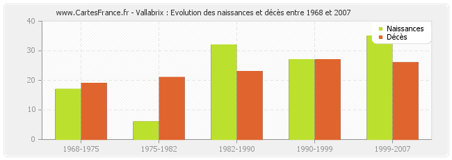 Vallabrix : Evolution des naissances et décès entre 1968 et 2007