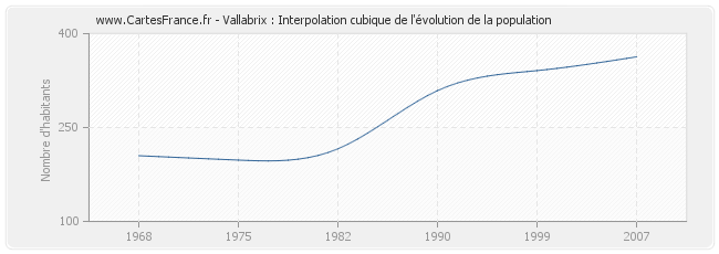 Vallabrix : Interpolation cubique de l'évolution de la population