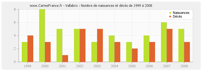 Vallabrix : Nombre de naissances et décès de 1999 à 2008