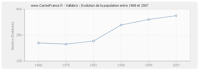 Population Vallabrix