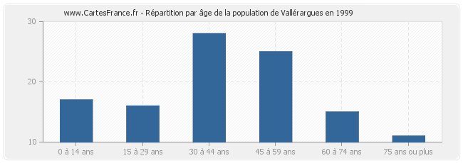 Répartition par âge de la population de Vallérargues en 1999