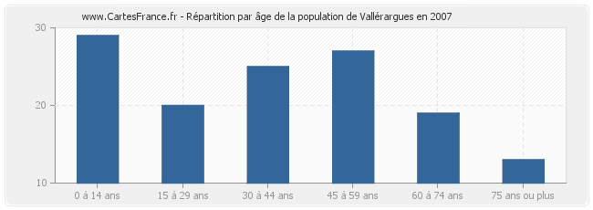 Répartition par âge de la population de Vallérargues en 2007