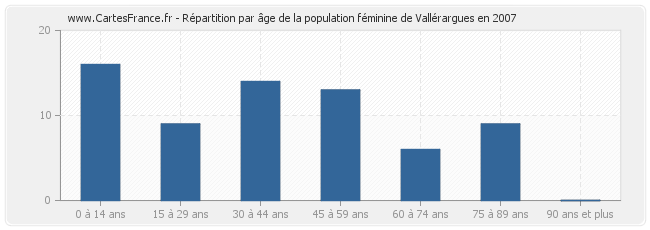Répartition par âge de la population féminine de Vallérargues en 2007