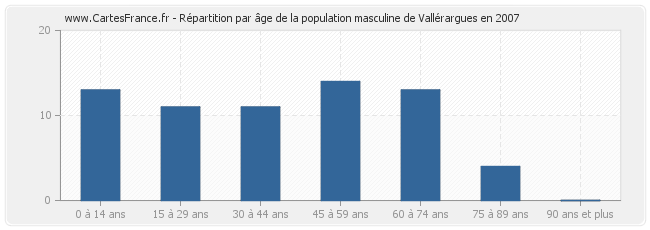 Répartition par âge de la population masculine de Vallérargues en 2007