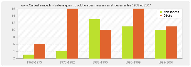 Vallérargues : Evolution des naissances et décès entre 1968 et 2007