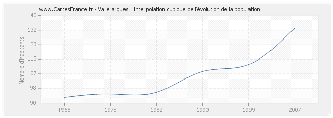 Vallérargues : Interpolation cubique de l'évolution de la population